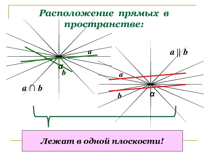 Расположение прямых в пространстве: α α a b a b a ∩ b
