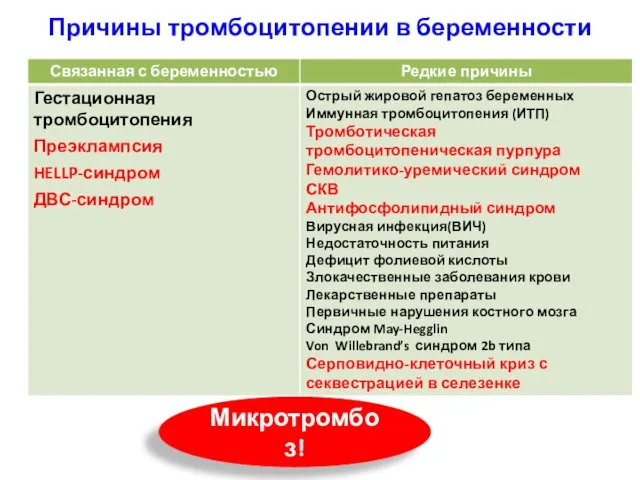 Причины тромбоцитопении в беременности Микротромбоз!