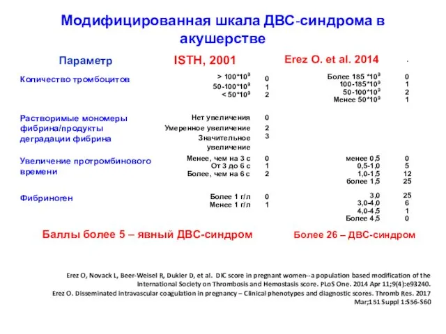 Модифицированная шкала ДВС-синдрома в акушерстве . Erez O, Novack L,