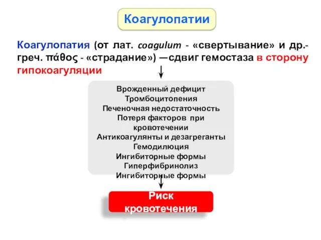 Врожденный дефицит Тромбоцитопения Печеночная недостаточность Потеря факторов при кровотечении Антикоагулянты