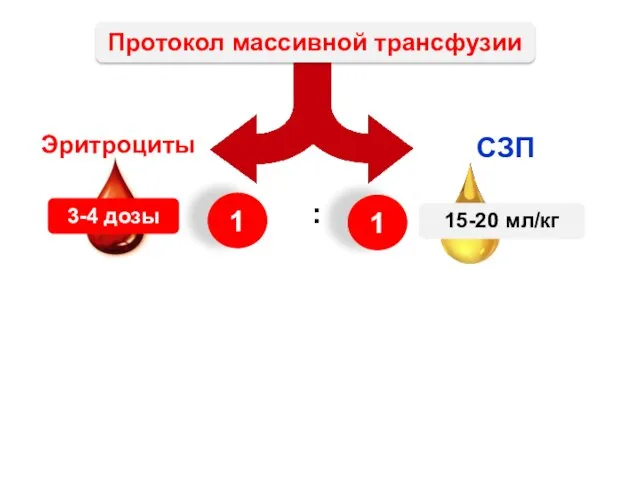 СЗП Тромбоциты Криопреципитат Эритроциты 1 1 : 15-20 мл/кг 3-4