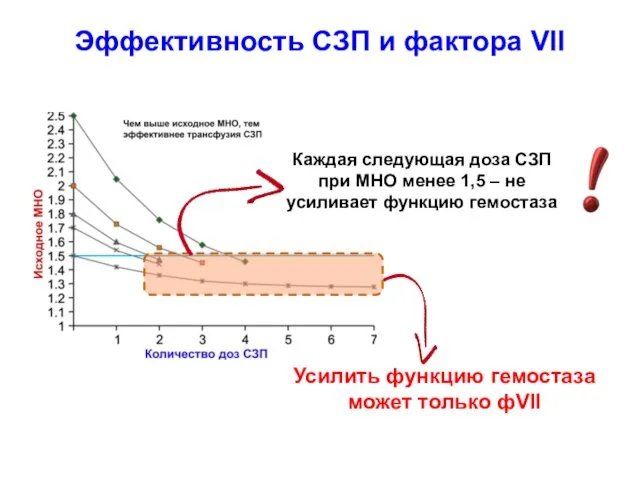Эффективность СЗП и фактора VII Каждая следующая доза СЗП при МНО менее 1,5