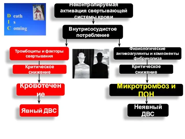 Неконтролируемая активация свертывающей системы крови Внутрисосудистое потребление Тромбоциты и факторы свертывания Микротромбоз и