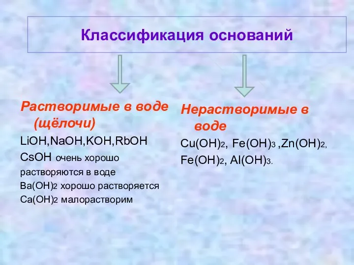 Классификация оснований Растворимые в воде (щёлочи) LiOH,NaOH,KOH,RbOH CsOH очень хорошо