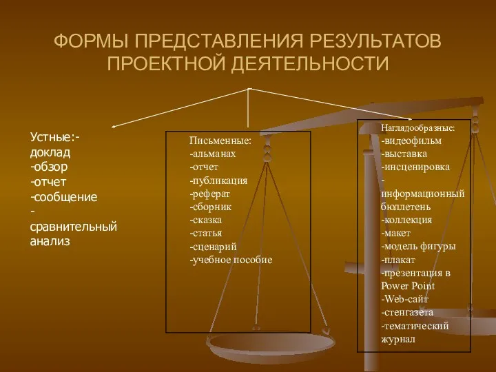 ФОРМЫ ПРЕДСТАВЛЕНИЯ РЕЗУЛЬТАТОВ ПРОЕКТНОЙ ДЕЯТЕЛЬНОСТИ Устные:-доклад -обзор -отчет -сообщение -сравнительный анализ