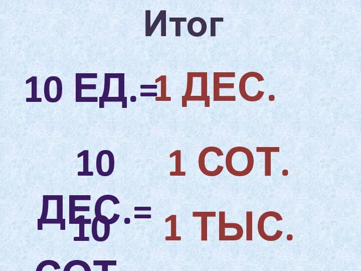 Итог 10 дес.= 10 сот.= 10 ед.= 1 тыс. 1 дес. 1 сот.