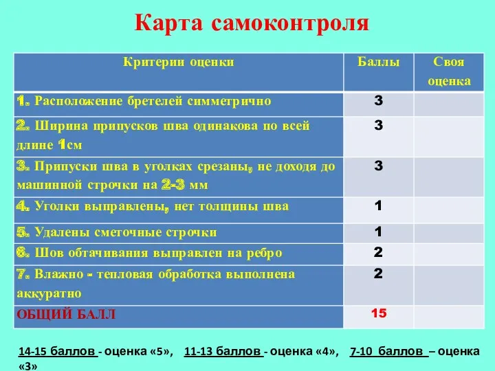 Карта самоконтроля 14-15 баллов - оценка «5», 11-13 баллов -