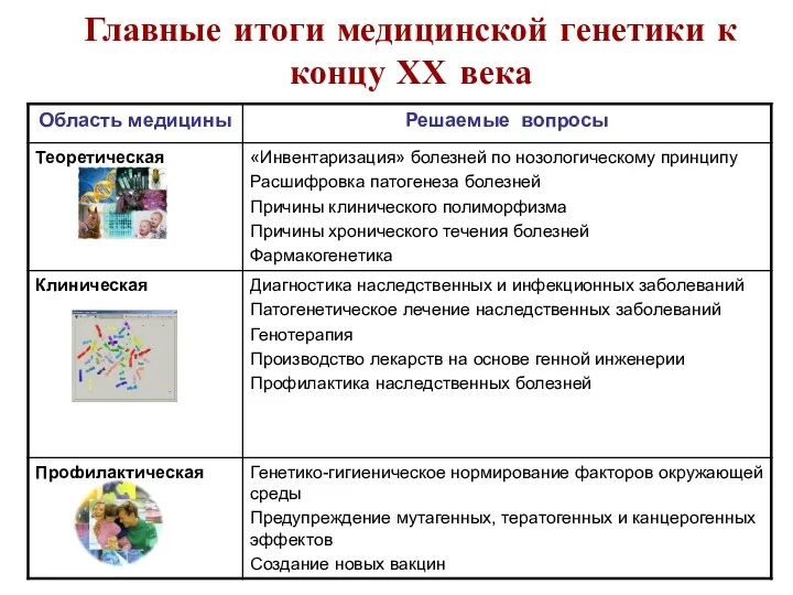 Главные итоги медицинской генетики к концу ХХ века