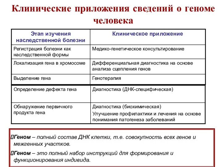 Клинические приложения сведений о геноме человека Геном – полный состав