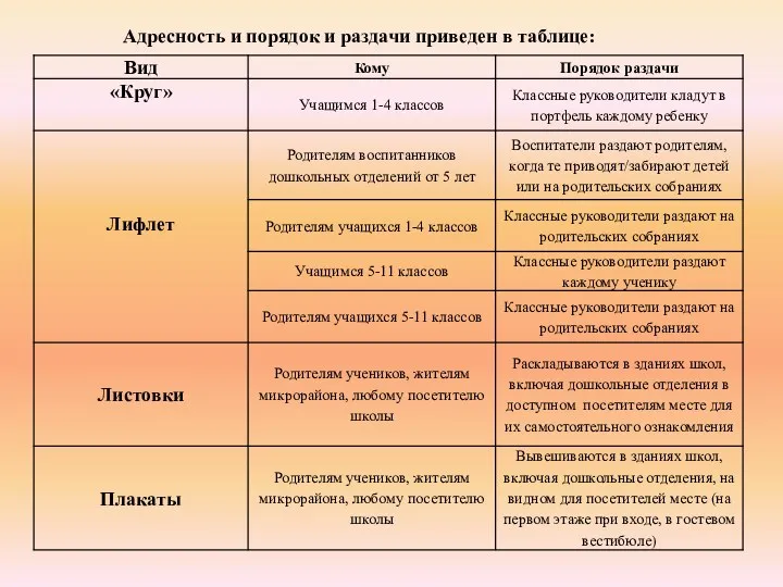 Адресность и порядок и раздачи приведен в таблице: