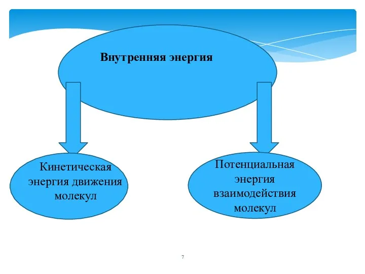 Потенциальная энергия взаимодействия молекул Внутренняя энергия Кинетическая энергия движения молекул