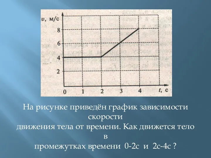 На рисунке приведён график зависимости скорости движения тела от времени.