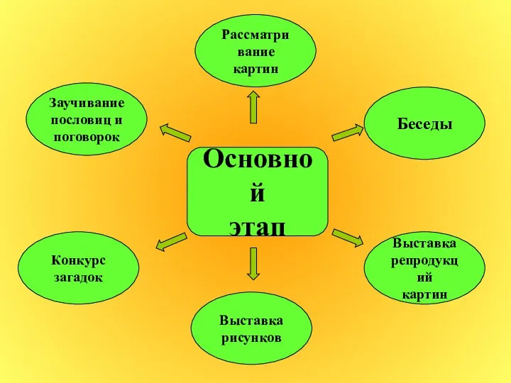 Основной этап Заучивание пословиц и поговорок Конкурс загадок Рассматривание картин Выставка рисунков Выставка репродукций картин Беседы