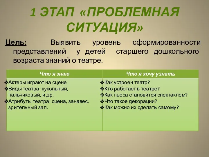 1 этап «Проблемная ситуация» Цель: Выявить уровень сформированности представлений у детей старшего дошкольного