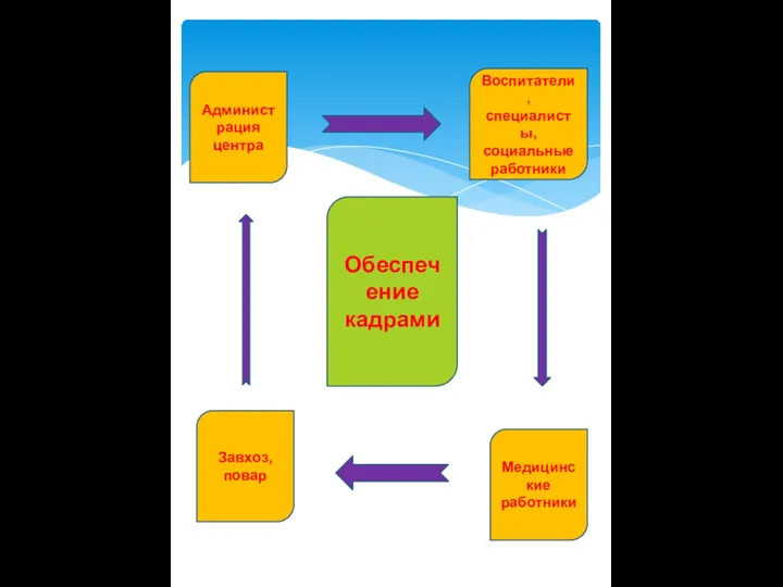 Обеспечение кадрами Медицинские работники Завхоз, повар Воспитатели, специалисты, социальные работники Администрация центра