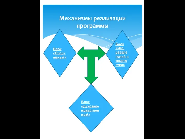 Механизмы реализации программы Блок «Спортивный» Блок «Игр, развлечений и творчества» Блок «Духовно-нравственный»