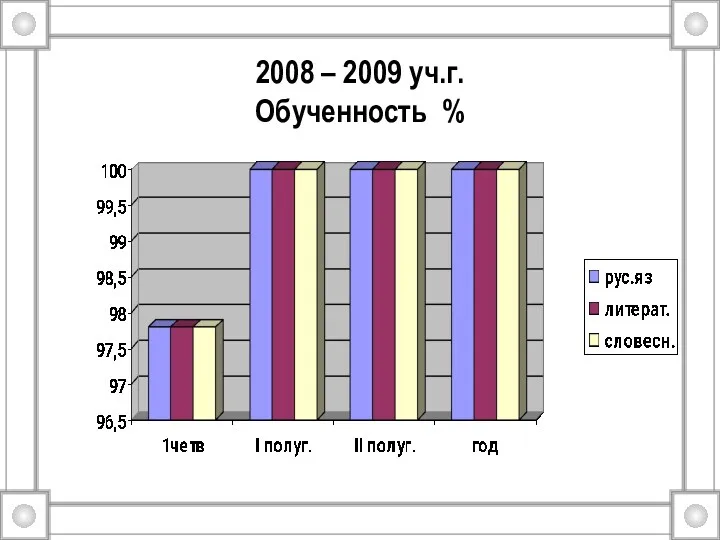 2008 – 2009 уч.г. Обученность %