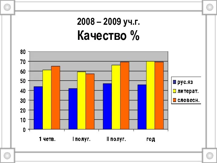 2008 – 2009 уч.г. Качество %
