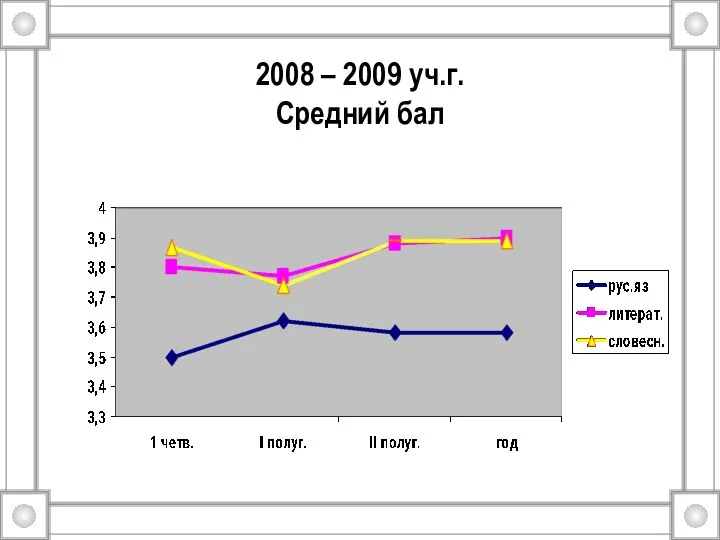 2008 – 2009 уч.г. Средний бал