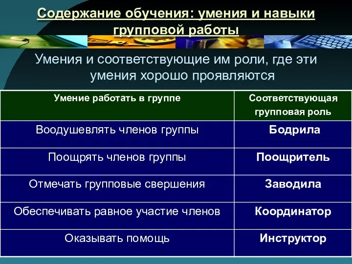 Содержание обучения: умения и навыки групповой работы Умения и соответствующие