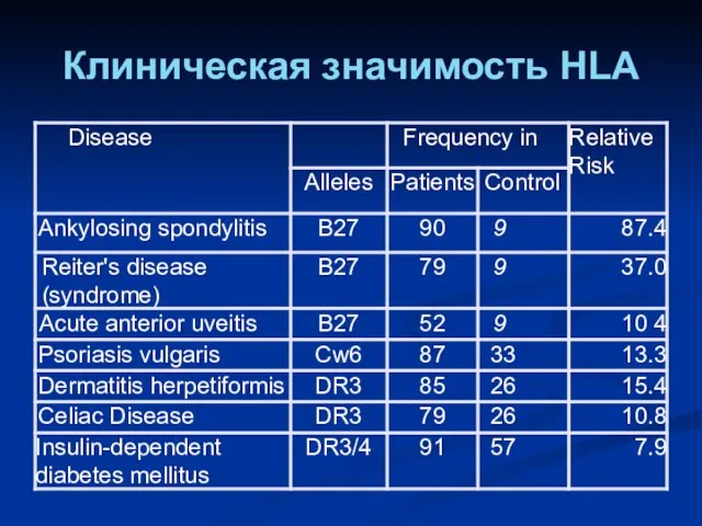 Клиническая значимость HLA