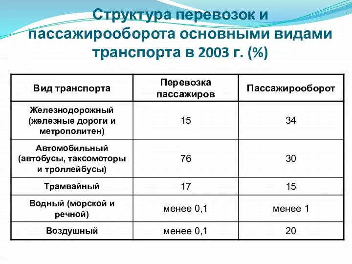 Структура перевозок и пассажирооборота основными видами транспорта в 2003 г. (%)