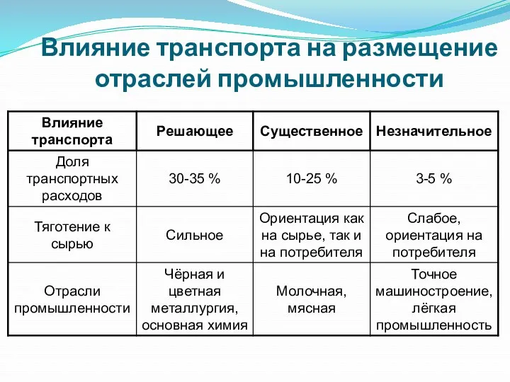 Влияние транспорта на размещение отраслей промышленности