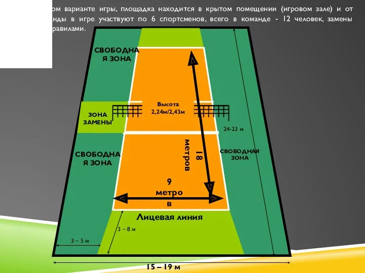 15 – 19 м СВОБОДНАЯ ЗОНА ЗОНА ЗАМЕНЫ СВОБОДНАЯ ЗОНА