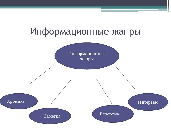 Информационные жанры Интервью Репортаж Информационные жанры Заметка Хроника