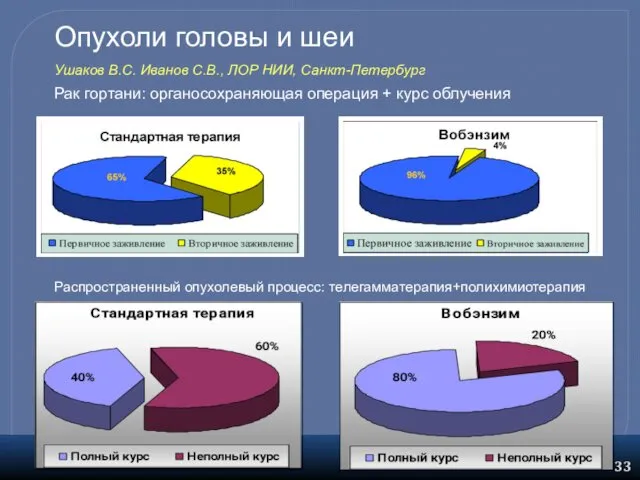 Опухоли головы и шеи Ушаков В.С. Иванов С.В., ЛОР НИИ,