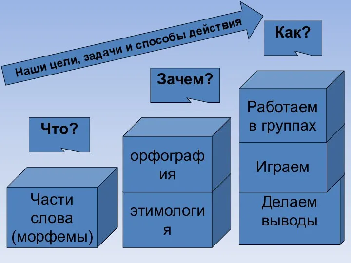 Части слова (морфемы) этимология Делаем выводы орфография Играем Работаем в