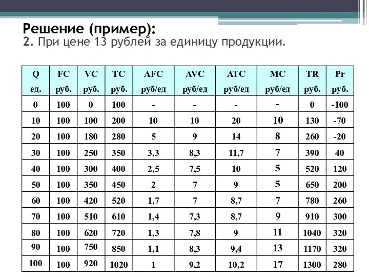 Решение (пример): 2. При цене 13 рублей за единицу продукции.