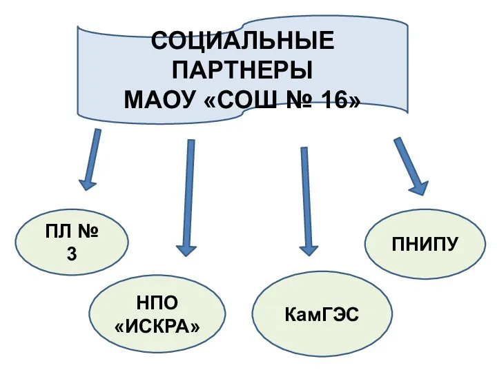 СОЦИАЛЬНЫЕ ПАРТНЕРЫ МАОУ «СОШ № 16» ПЛ № 3 НПО «ИСКРА» КамГЭС ПНИПУ