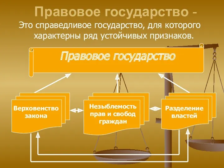 Правовое государство - Это справедливое государство, для которого характерны ряд устойчивых признаков.