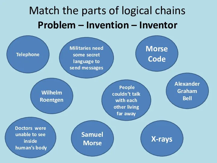 Match the parts of logical chains Problem – Invention – Inventor Telephone Samuel