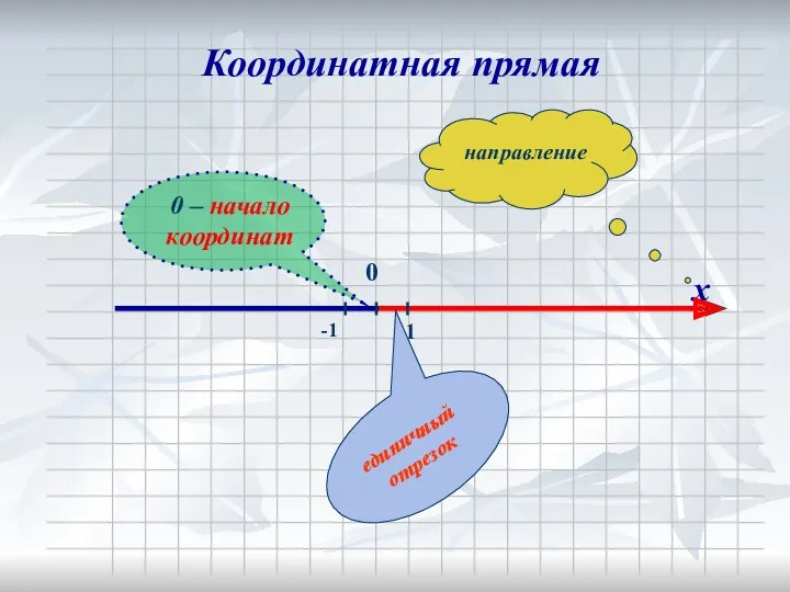 х Координатная прямая единичный отрезок направление