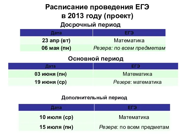 Расписание проведения ЕГЭ в 2013 году (проект) Досрочный период Основной период Дополнительный период