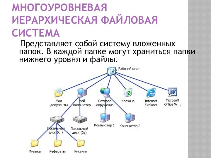 МНОГОУРОВНЕВАЯ ИЕРАРХИЧЕСКАЯ ФАЙЛОВАЯ СИСТЕМА Представляет собой систему вложенных папок. В