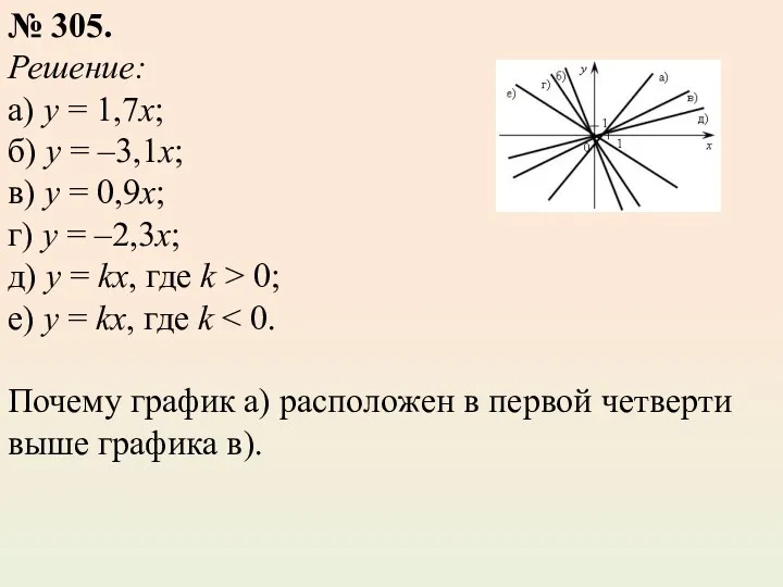 № 305. Решение: а) у = 1,7х; б) у = –3,1х; в) у