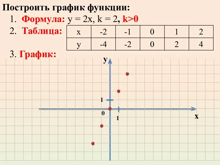 Построить график функции: 1. Формула: у = 2х, k = 2, k>0 2.