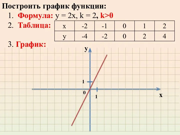 Построить график функции: 1. Формула: у = 2х, k = 2, k>0 2.