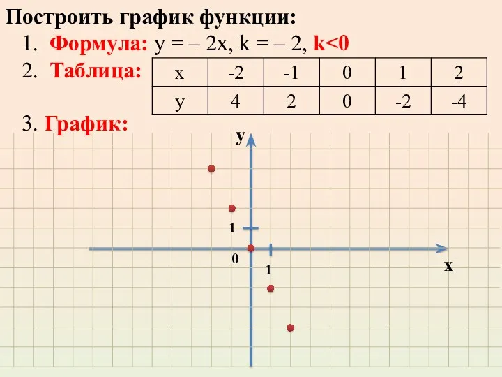 Построить график функции: 1. Формула: у = – 2х, k = – 2,