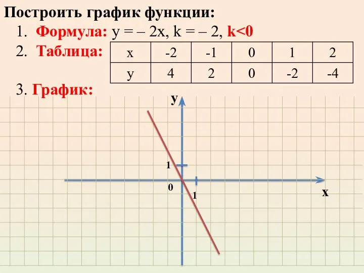 Построить график функции: 1. Формула: у = – 2х, k = – 2,