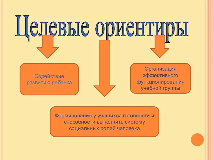 Целевые ориентиры Содействие развитию ребенка Организация эффективного функционирования учебной группы