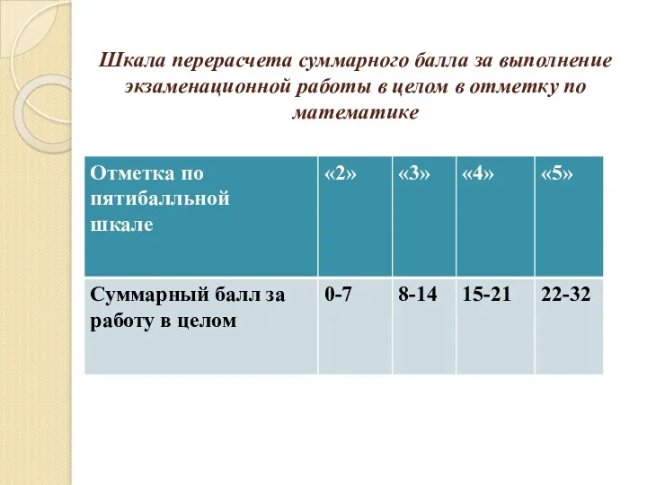 Шкала перерасчета суммарного балла за выполнение экзаменационной работы в целом в отметку по математике