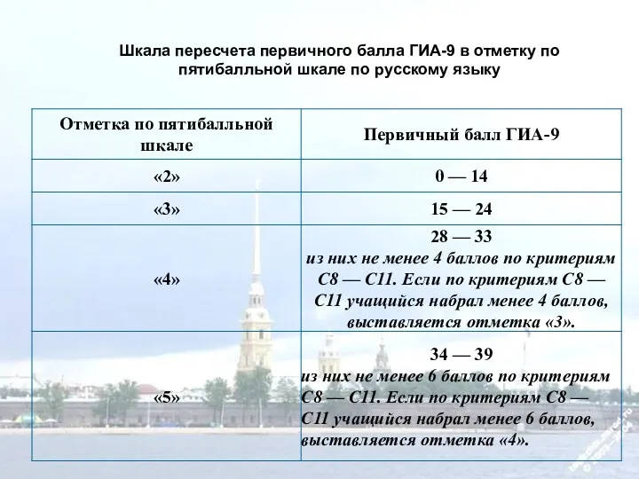 Шкала пересчета первичного балла ГИА-9 в отметку по пятибалльной шкале по русскому языку