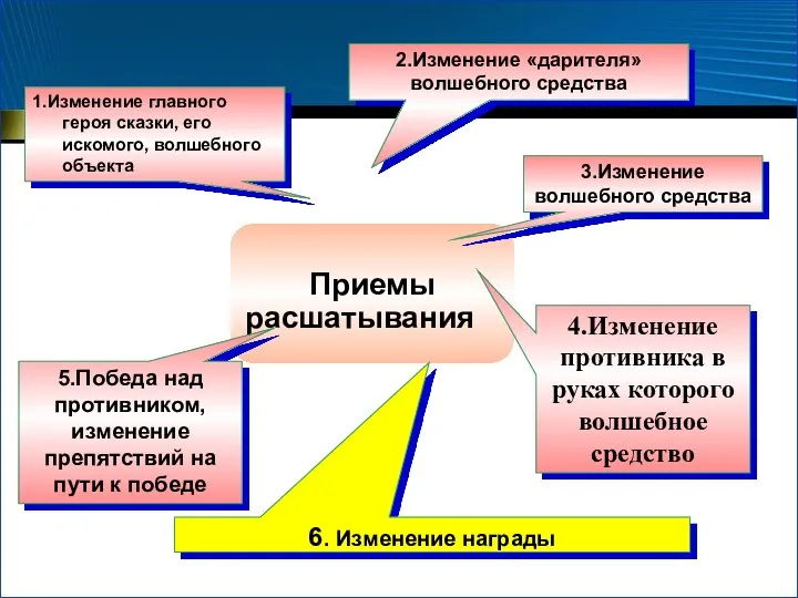 1.Изменение главного героя сказки, его искомого, волшебного объекта 2.Изменение «дарителя»