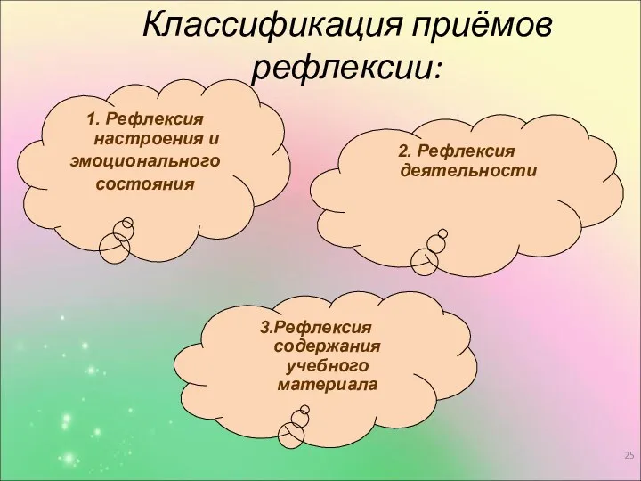 Классификация приёмов рефлексии: 3.Рефлексия содержания учебного материала 2. Рефлексия деятельности 1. Рефлексия настроения и эмоционального состояния