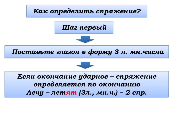 Как определить спряжение? Поставьте глагол в форму 3 л. мн.числа