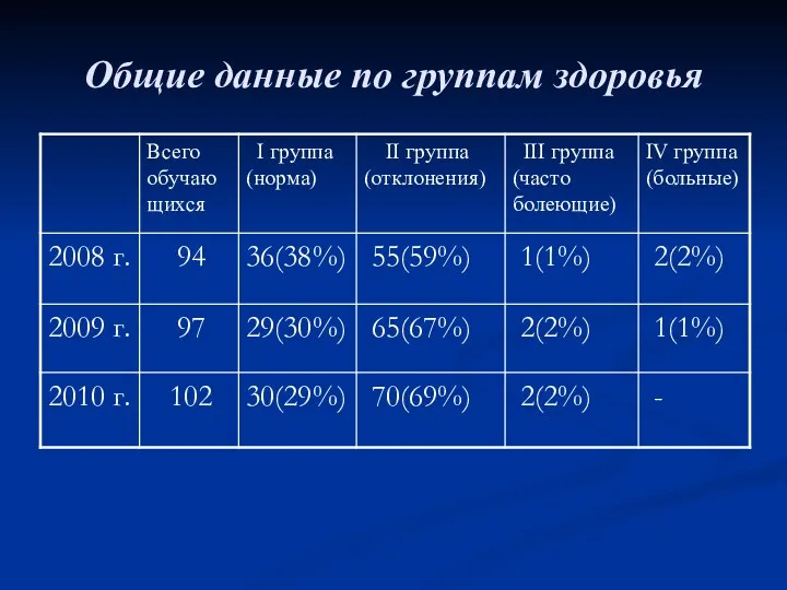 Общие данные по группам здоровья